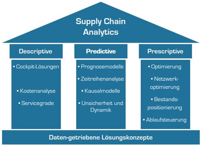 Schaubild der Analytics-Konzepte in Lieferketten, grundpfeiler sind datengetriebene Lösungskonzepte