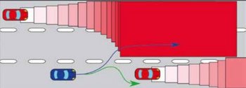 Zwei rote und ein blaues Auto; durch Pfeile und Flächen auf einer Straße werden der SMPC Pfad (die stochastische Wahrscheinlichkeit) und der Notfallplan (hier im Bild: an einem Auto vorbeifahren) dargestellt