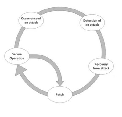 Prozess innerhalb des Sicherheits-Zyklus