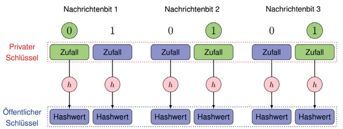 Darstellung des Einmal-Signaturverfahren nach Lamport für die Nachricht 011, Beschreibung siehe Bildunterschrift 