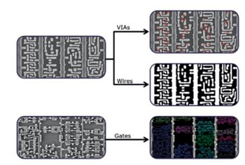 Prozess der Bildverarbeitung mit VIAs, Wires, Gates