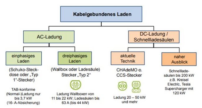 Schaubild über kabelgebundenes Laden