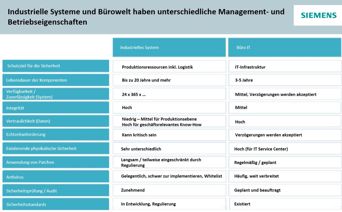 Tabelle mit den Eigenschaften von Industriellen Systemen und der Bürowelt