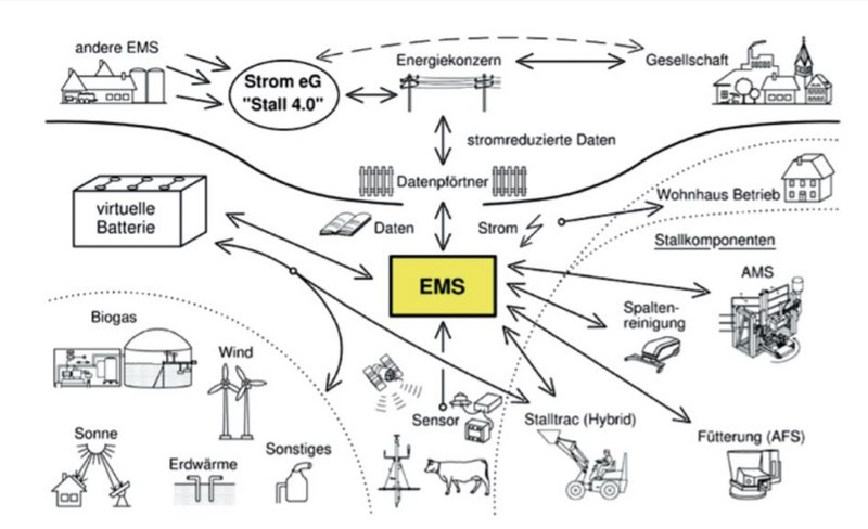 Verdeutlichung der Zusammenhänge zwischen EMS, Stall 4.0 und Co.