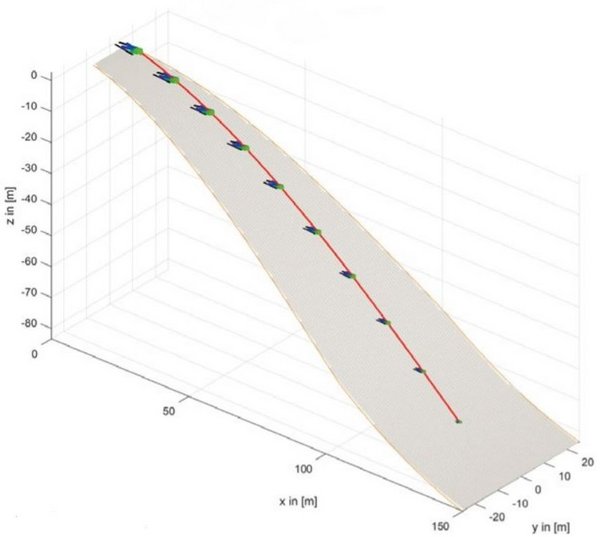 Diagramm, darin eingefügt eine abfallenden Piste und die Flugbahn