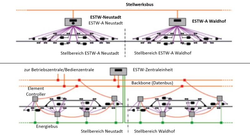 Schaubild einer Anlagenstruktur eines ESTW und  der zukünftigen Anlagenstruktur eines ESTW