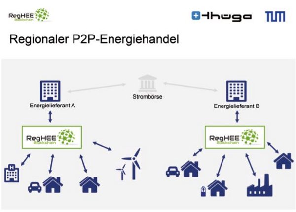 Energielieferanten A und B stehen in wechselseitiger Beziehung mit der Strombörse und einer Blockchain-Plattform, näheres siehe Fließtext