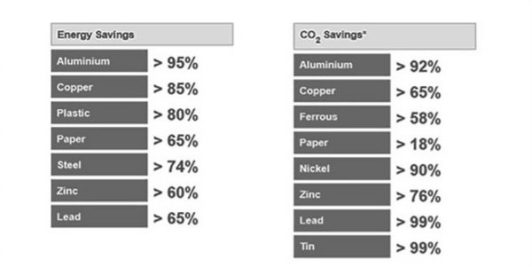 Mit Aluminium lässt sich mit 95% die meiste Energie einsparen, danach folgt Kupfer mit 85%. Mit jeweils 99% ist die höchste CO2-Einsparung mit Zinn und Blei zu erzielen.