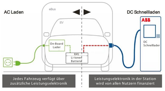 Grafik mit Vergleich von Systemen mit Wechselstrom- und Gleichstrom-Ladung