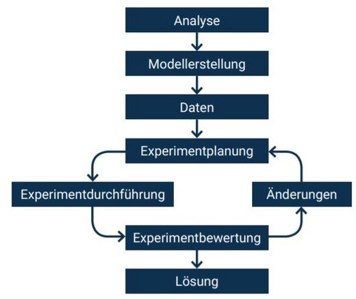 Grafische Darstellung des Vorgehensmodells