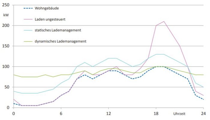 Diagramm mit der Ladesteuerung für ein Mehrfamilienhaus