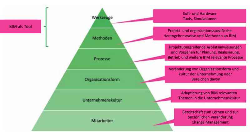 Pyramide mit Inhalten der neuen Plankultur