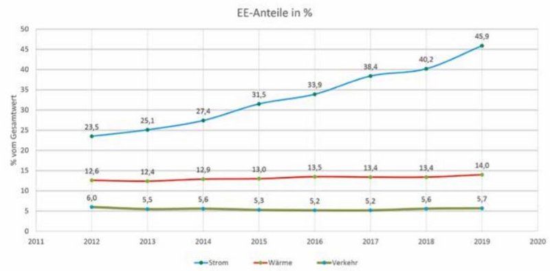 Von 2012 bis 2019 stieg der Anteil erneuerbarer Energien im Sektor Strom 23,5 auf 45,9% vom Gesamtwert, Wärme und Verkehr blieben nahezu konstant bei 14% bzw. knappen 6% 