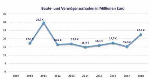 Statistik des Beute- und Vermögensschaden, in zweistellige Millionenhöhe; 2018 waren es 22,6 Mio. Euro Schaden