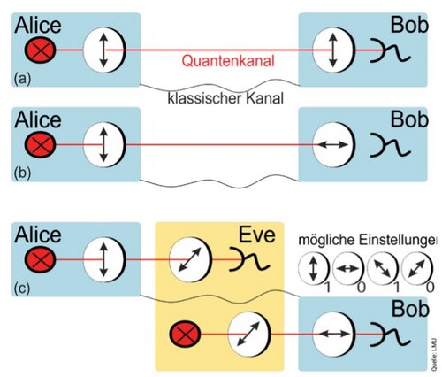 Darstellung der Erzeugung eines sicheren Schlüssels mit Photonen, siehe beschreibender Text zu 1a, 1b und 1c