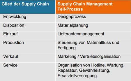 Tabelle mit Gliedern der Supply Chain und Teil-Prozesse den Teil-Prozessen des Supply Chain Managements