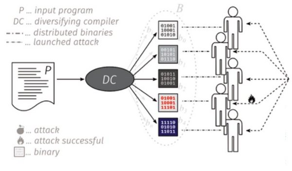 Schaubild; zeigt verschiedene Programme von Computersystemen