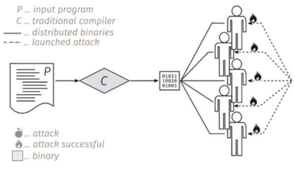 Schaubild; zeigt, das heutige Computersysteme einer Monokultur folgen