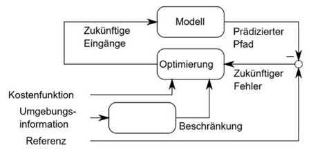 Übersicht mit Verknüpfung der einzelnen Elemente: Zukünftige Eingänge führen zu einem Modell, dies wiederum hat einen prädizierten Pfad zum Ergebnis. Von da aus können zukünftige Fehler berechnet werden, was ebenfalls durch eine Referenz geschieht und zu einer Optimierung führt. Die Beschränkung durch die Umgebungsinformation und die Kostenfunktion führen ebenfalls zu einer Optimierung.