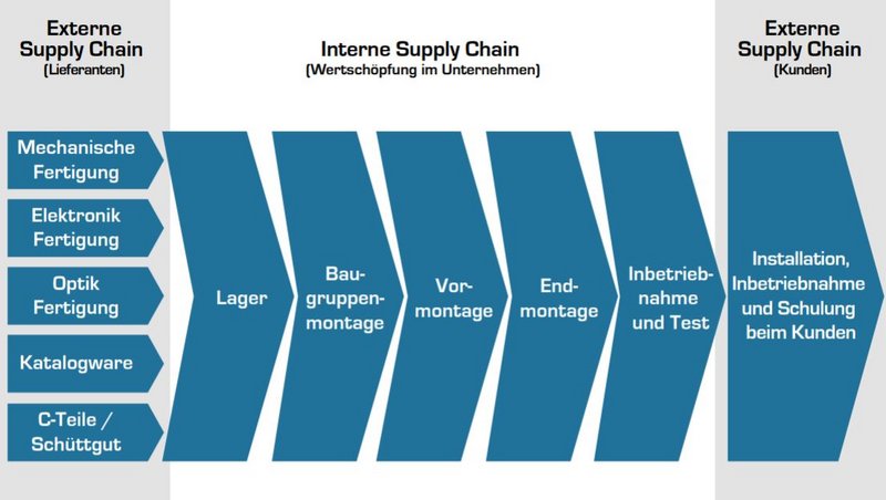 Große Abbildung mit Interne und Externer Supply Chain