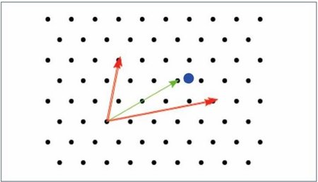 Darstellung des Closest Vector Problem: Viele Punkte mit 2 roten Pfeilen und einem blauen Punkt, der erreicht werden soll