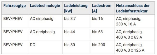 Tabelle mit Kennwerten