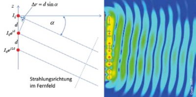 Wellen unterschiedlicher Farben - Prinzip einer vertikal montierten Antennengruppe mit elektronischer Strahlsteuerung