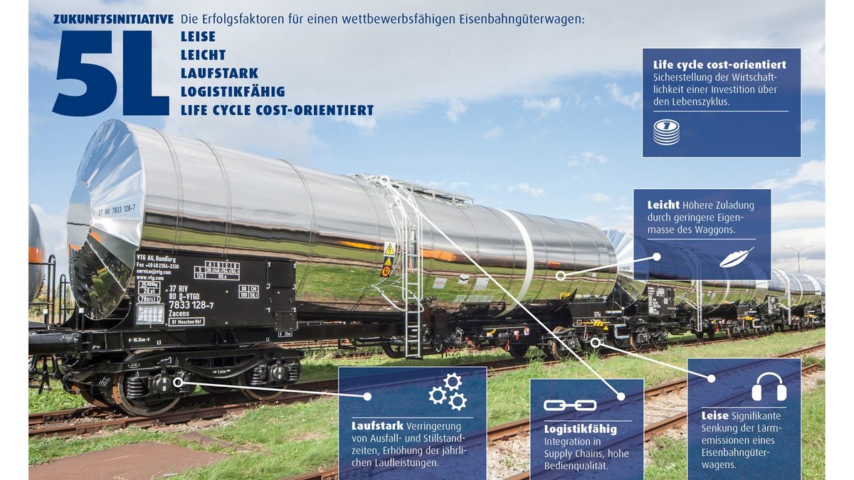Foto eines Güterwagens mit Grafiken (blauen Boxen) mit den 5 Wachstumsfaktoren; Wachstumsfaktoren: siehe nachfolgender Text 