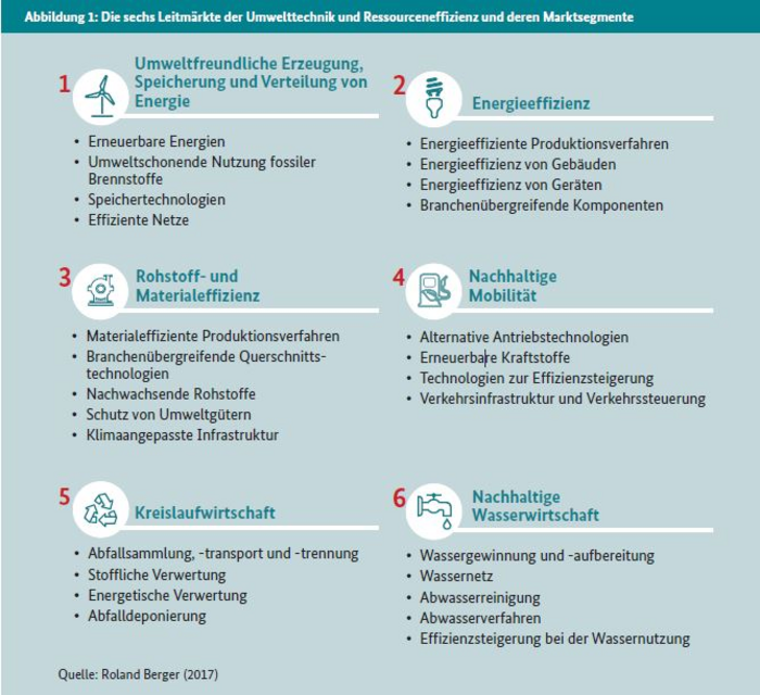 Grafik mit Übersicht der 6 Leitmärkte