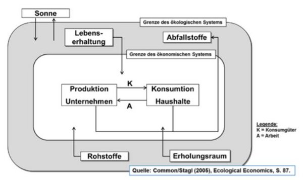 Übersicht der Zusammenhänge: die Produktion der Unternehmen wird von Haushalten konsumiert (Ökonomisches System). Das ökologische System bietet dem ökonomischen System Lebenserhaltung, Rohstoffe und Erholungsraum und, bekommt allerdings Abfallsstoffe vom ökonomischen System zurückgeliefert. Die Sonne wirkt wechselseitig auf das ökologische System ein (siehe auch nachfolgender Text).