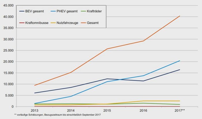 Diagramm mit Neuzulassungen von Elektromobilen; Gesamt 2013 ca. 10.000 Fahrzeuge im Vergleich zu 2017 mit über 40.000 Fahrzeugen 