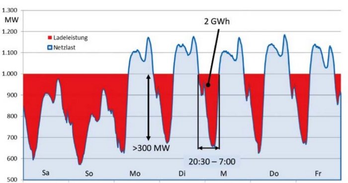 Diagramm mit dem Lastgang einer Winterwoche der Stadt München 