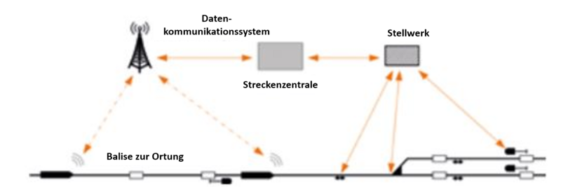 Prinzip-Skizze der Datenübertragung bei ETCS- und CBTC-Systemen