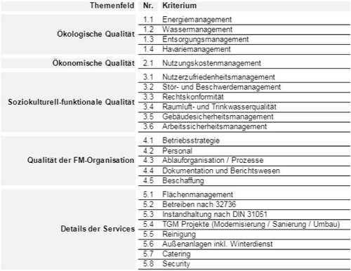 Liste mit Kriterien für die Bewertung von Nachhaltigkeit im FM aus GEFMA 160-1