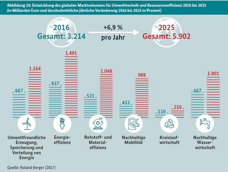 Grafik mit Übersicht über die Entwicklung des globalen Marktvolumens für Umwelttechnik und Ressourceneffizienz bis 2025, Inhalte siehe Fließtext