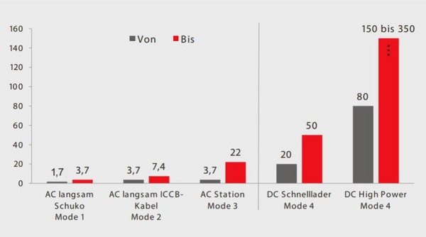 Diagramm mit den Lademodi