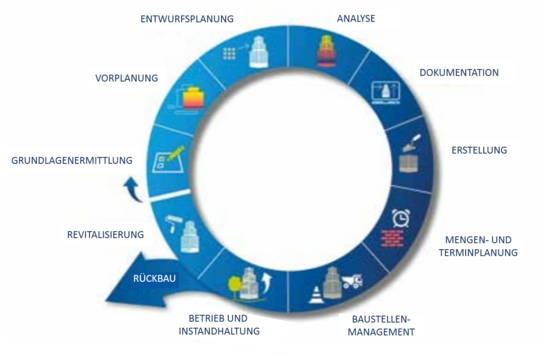 Grafik mit den einzelnen Bereichen des BIM, siehe Fließtext