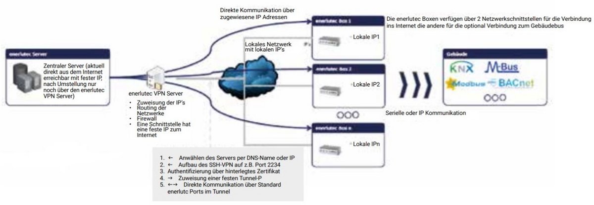 Bild eines Kommunikationsschemas für die technischen Infrastruktur automatisierter Gebäude |