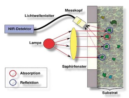 Computergrafik Funktionsschema Sensor, Inhalte siehe Fließtext