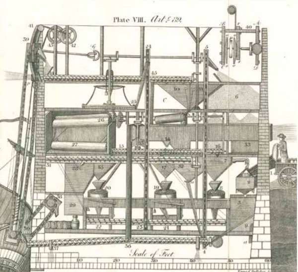 Kupferstich der Getreidemühle von Oliver Evans, mit Zahlen beschriftet