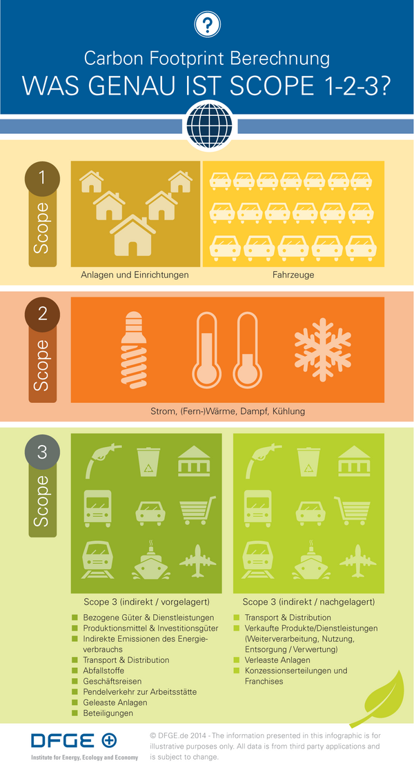 Scopes der Carbon Footprint Berechnung, Inhalte siehe Text