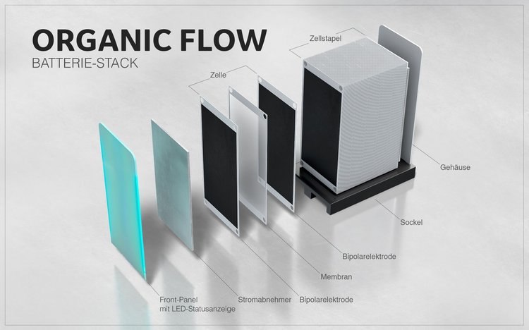 Explosionszeichnung des Batterie-Stax einer Redox-Flow-Batterie als Computergrafik; verschiedene Schichten sind hintereinandergereiht