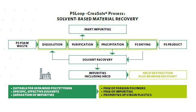 Schaubild des CreaSolv® Prozesses