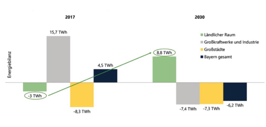 Diagramm zeigt die Energiebilanz in Bayern im Vergleich (im Jahr 2017 und 2030), Inhalte siehe Fließtext