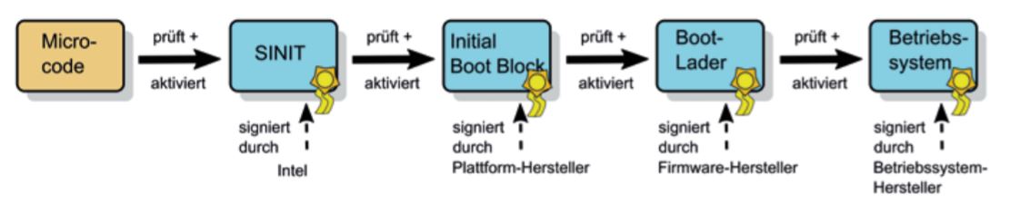 Prozessvisualisierung, wann die Boot-Lader-Kette beginnt